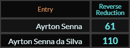 In Reverse Reduction, Ayrton Senna = 61 and Ayrton Senna da Silva = 110