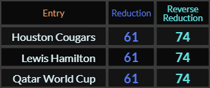 Houston Cougars, Lewis Hamilton, and Qatar World Cup all = 61 and 74