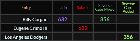 Billy Corgan = 632 and 356, Eugene Crimo III = 632 and Los Angeles Dodgers = 356