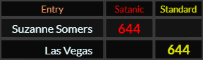 "Suzanne Somers" = 644 (Satanic) and "Las Vegas" = 644 (Standard)