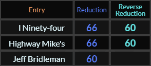 I Ninety four = 66 and 60, Highway Mikes = 66 and 60, Jeff Bridleman = 60