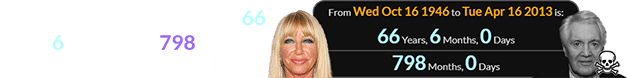 Suzanne Somers was exactly 66 years, 6 months (or 798 months) old when Pat Summerall died: