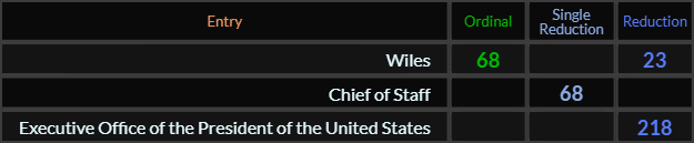 Wiles = 68 and 23, Chief of Staff = 68, Executive Office of the President of the United States = 218