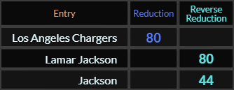 Los Angeles Chargers = 80, Lamar Jackson = 80, and Jackson = 44