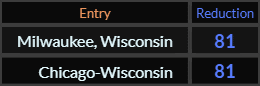 Milwaukee Wisconsin and Chicago Wisconsin both = 81