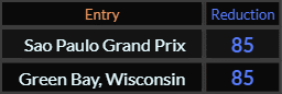 In Reduction, Sao Paulo Grand Prix and Green Bay Wisconsin both = 85