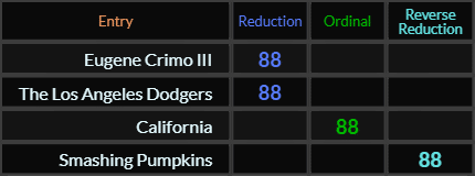 Eugene Crimo III, The Los Angeles Dodgers, California, and Smashing Pumpkins all = 88