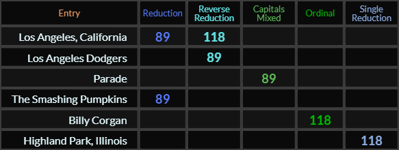 Los Angeles California = 89 and 118, Los Angeles Dodgers = 89, Parade = 89, The Smashing Pumpkins = 89, Billy Corgan = 118 and Highland Park Illinois = 118