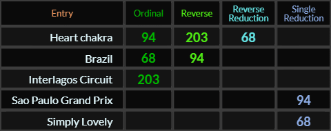 Heart chakra = 94, 203, and 58. Brazil = 68 and 94, Interlagos Circuit = 203, Sao Paulo Grand Prix = 94 and Simply Lovely = 68