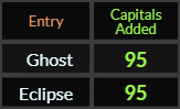 Ghost and Eclipse both = 95 Caps Added