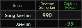 Song Jae lim = 990 Reverse Sumerian and Jae lim = 99 Caps Mixed