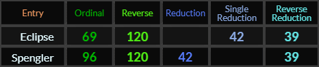 Eclipse = 96, 120, 42, and 39, Spengler = 96, 120, 42, and 39
