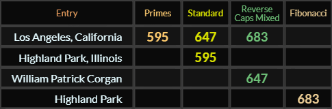 Los Angeles California = 595, 647, and 683. Highland Park Illinois = 595, William Patrick Corgan = 647, and Highland Park = 683