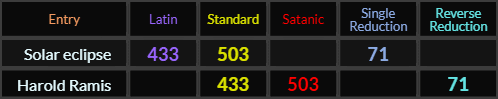 Solar eclipse and Harold Ramis both = 433, 503, and 71