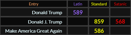 Donald Trump = 589, Donald J. Trump = 859 and 568, Make America Great Again = 586