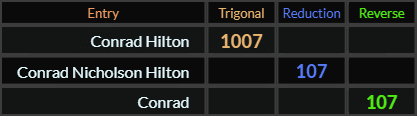 "Conrad Hilton" = 1007 (Trigonal), "Conrad Nicholson Hilton" = 107 (Reduction), and "Conrad" = 107 (Reverse)