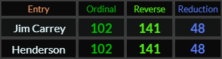 Jim Carrey and Henderson both = 102, 141, and 48