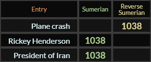 In Sumerian, Plane crash, Ricky Henderson, and President of Iran all = 1038