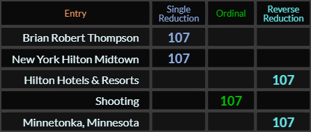 Brian Robert Thompson, New York Hilton Midtown, Hilton Hotels & Resorts, Shooting, and Minnetonka Minnesota all = 107