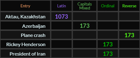 Aktau Kazakhstan = 1073 Latin, Azerbaijan, Plane crash, Rickey Henderson, and President of Iran all = 173