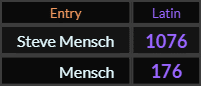 In Latin, Steve Mensch = 1076 and Mensch = 176