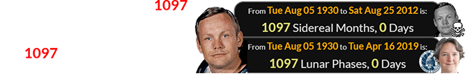 Armstrong was exactly 1097 Sidereal months old when he died and would have been exactly 1097 Lunar phases old when Rhodes-Conway took office: