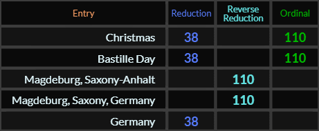 Christmas and Bastille Day both = 110 and 38, Magdeburg Saxony Anhalt and Magdeburg Saxony Germany both = 110, Germany = 38