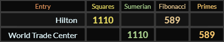 Hilton and World Trade Center both = 1110 and 589
