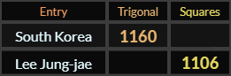 "South Korea" = 1160 (Trigonal) and "Lee Jung jae" = 1106 (Squares)