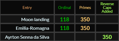 Moon landing and Emilia Romagna both = 118 Ordinal and 350 Primes, Ayrton Senna da Silva = 350 Reverse Caps