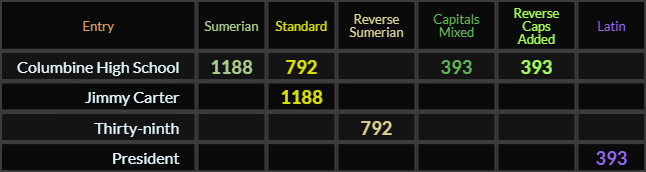 Columbine High School = 1188, 792, 393, and 393, Jimmy Carter = 1188, Thirty ninth = 792, and President = 393
