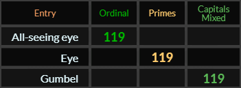 All seeing eye, Eye, and Gumbel all = 119