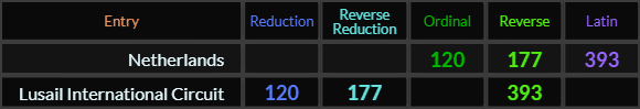 Netherlands and Lusail International Circuit both = 120, 177, and 393