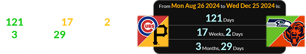 The Cubs got their 66-66 record 121 days, (or 17 weeks, 2 days, or 3 months, 29 days) before the Bears lost their 666th game: