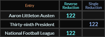 Aaron Littleton Austen, Thirty ninth President, and National Football League all = 122