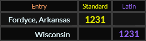 "Fordyce Arkansas" = 1231 (Standard) and "Wisconsin" = 1231 (Latin)