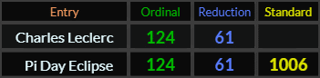 Charles Leclerc = 124 and 61, Pi Day Eclipse = 124, 61, and 1006