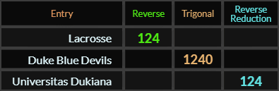 "Lacrosse" = 124 (Reverse), "Duke Blue Devils" = 1240 (Trigonal), "Universitas Dukiana" = 124 (Reverse Reduction)