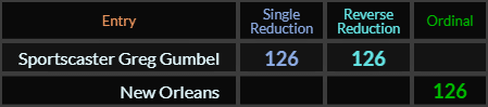 Sportscaster Greg Gumbel = 126 in two Reduction methods, New Orleans = 126 Ordinal