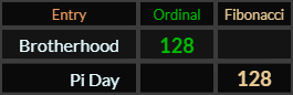 Brotherhood = 128 Ordinal, Pi Day = 128 Fibonacci