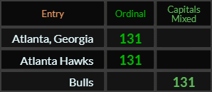 Atlanta Georgia, Atlanta Hawks, and Bulls all = 131