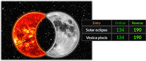 Solar eclipse and Vesica piscis both = 134 and 190