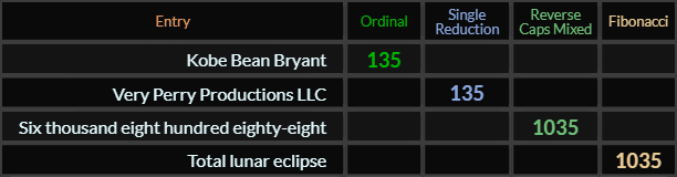 Kobe Bean Bryant, Very Perry Productions LLC, Six thousand eight hundred eighty eight, and Total lunar eclipse all = 1035