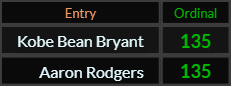 Kobe Bean Bryant and Aaron Rodgers both = 135 Ordinal