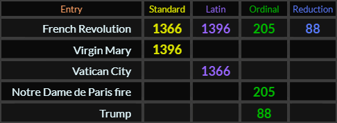 French Revolution = 1366, 1396, 205, and 88. Virgin Mary = 1396, Vatican City = 1366, Notre Dame de Paris fire = 205, Trump = 88