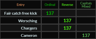 Fair catch free kick, Wersching, Chargers, and Cameron all = 137