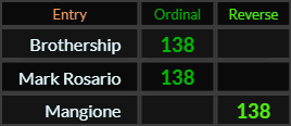 Brothership, Mark Rosario, and Mangione all = 138