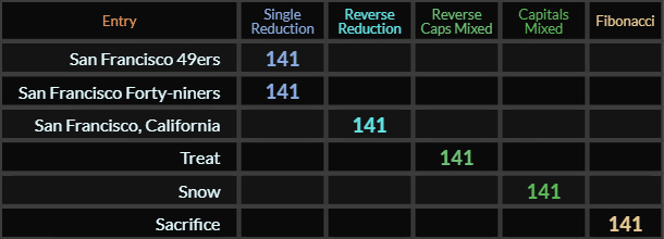 San Francisco 49ers, San Francisco Forty niners, San Francisco California, Treat, Snow, and Sacrifice all = 141