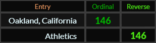 Oakland California and Athletics both = 146