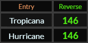 In Reverse, Tropicana and Hurricane both = 146